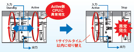 CS1D-CPU □□ HA / □□ H / □□ P / □□ SA / □□ S Feature 3