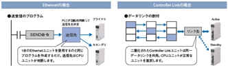 CS1D-CPU □□ HA / □□ H / □□ P / □□ SA / □□ S Feature 4