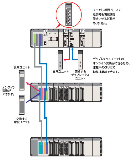 CS1D-CPU □□ HA / □□ H / □□ P / □□ SA / □□ S Feature 6