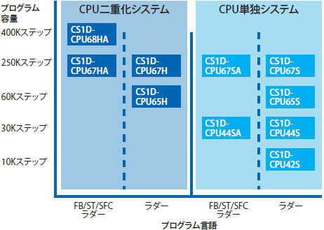 CS1D-CPU □□ HA / □□ H / □□ P / □□ SA / □□ S Feature 10